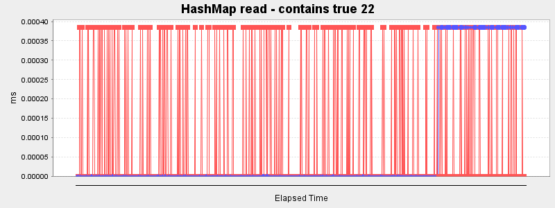 HashMap read - contains true 22